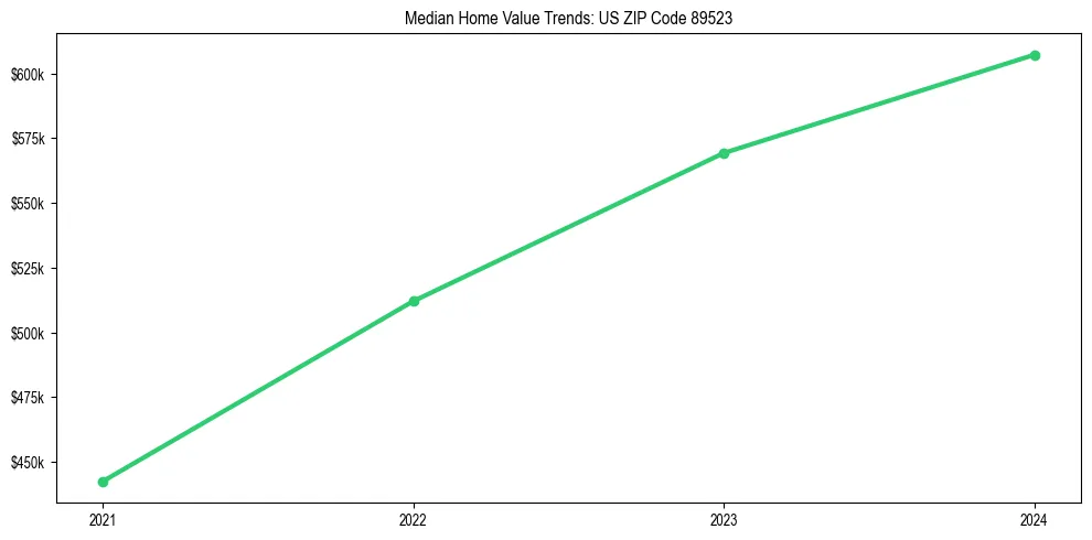 Median property value trends in 