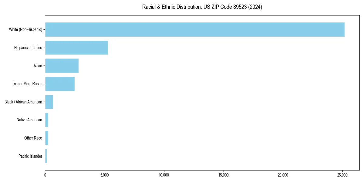 Bar chart showing racial distribution in  for 2024