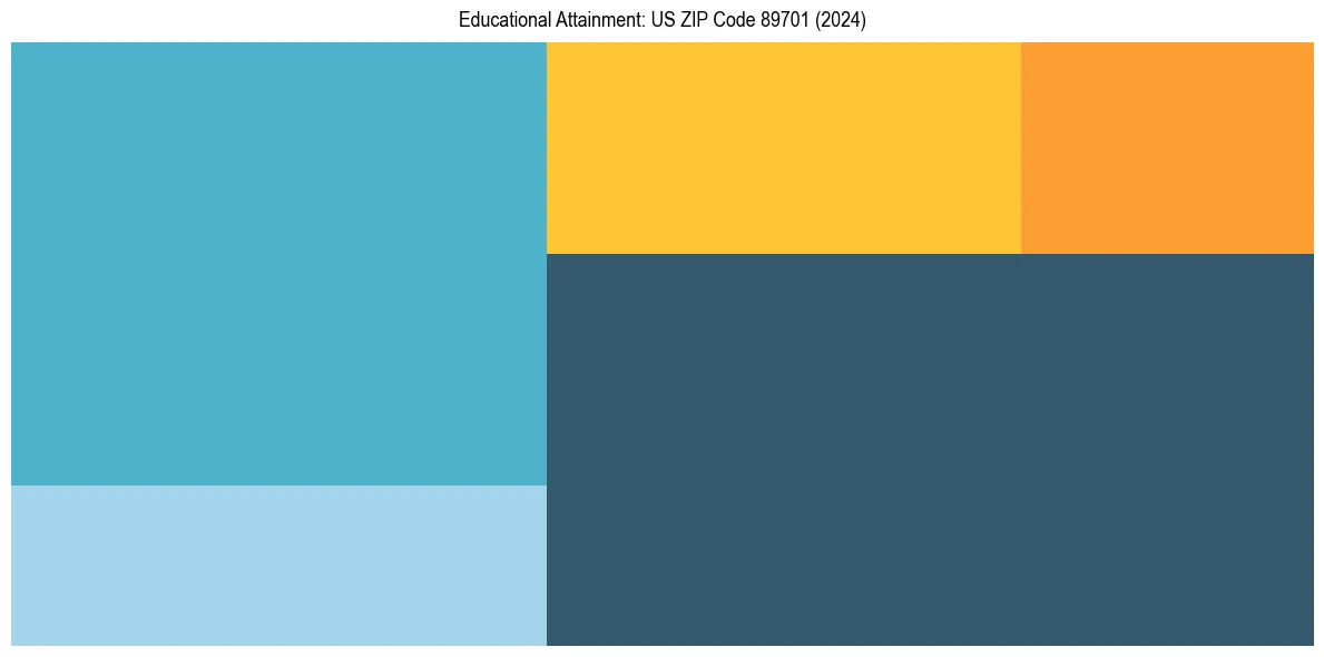 Education Treemap for  in 2024
