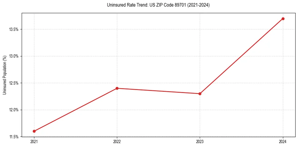 Uninsured trend chart for US ZIP Code 89701