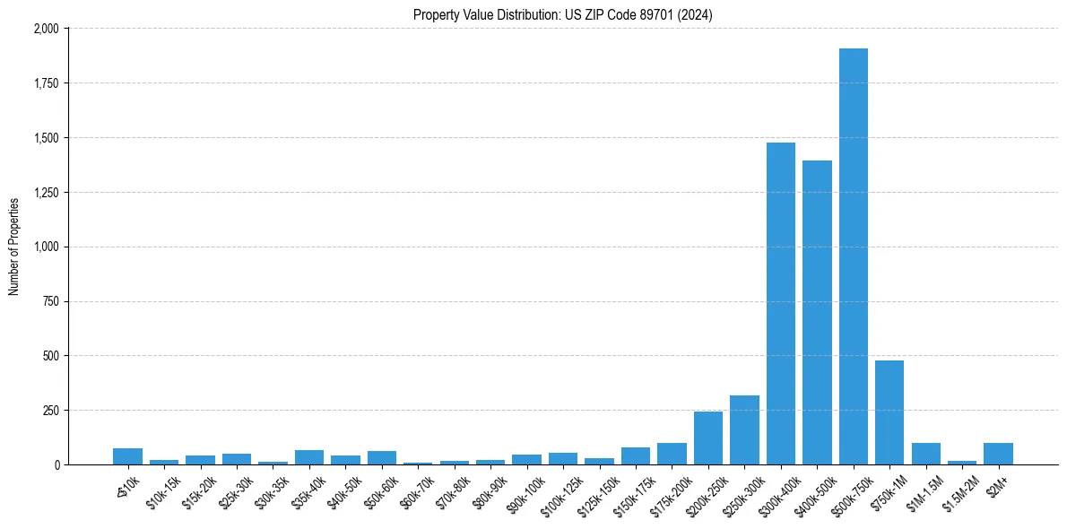 Value Distribution for 