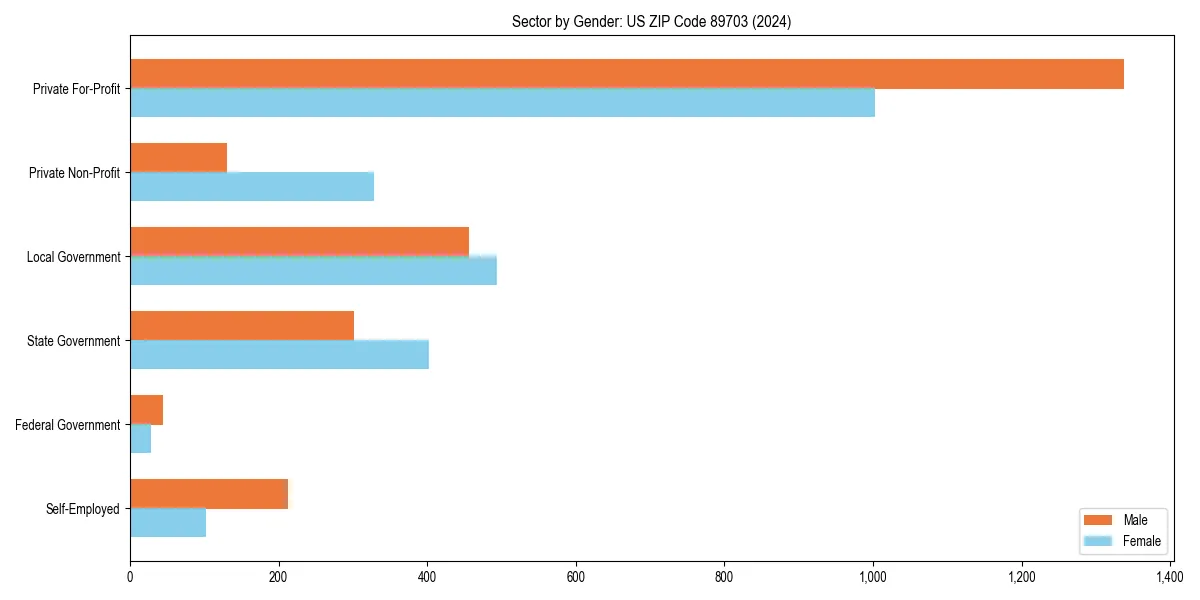 Employment sector breakdown by gender in 