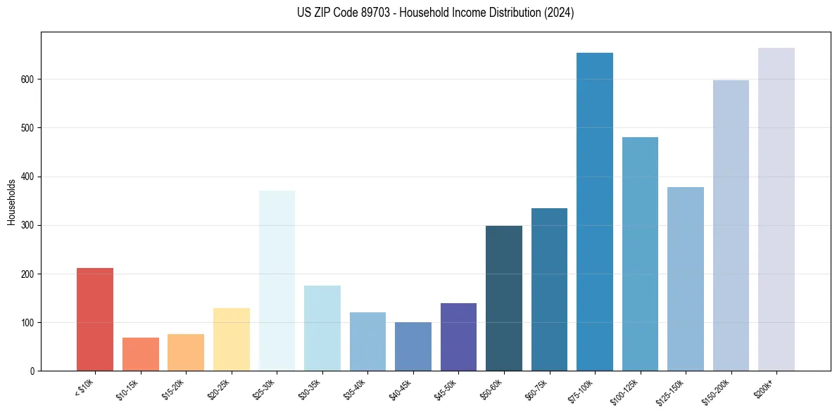 Income Distribution for 