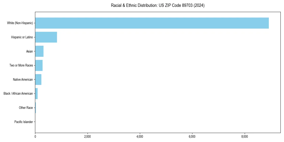 Bar chart showing racial distribution in  for 2024