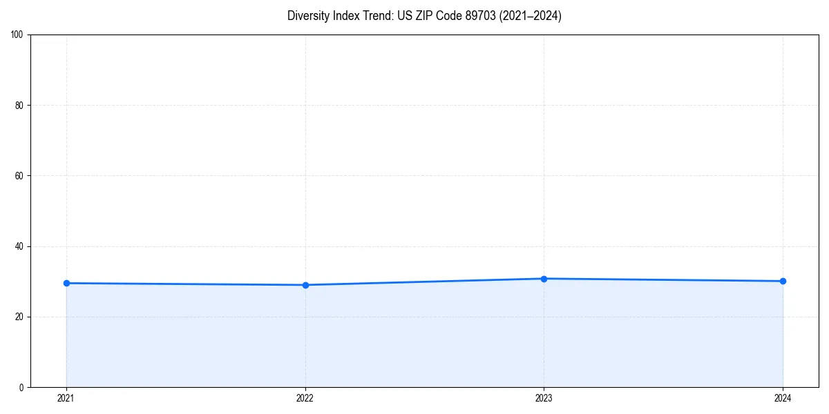 Line chart showing diversity index trends for 