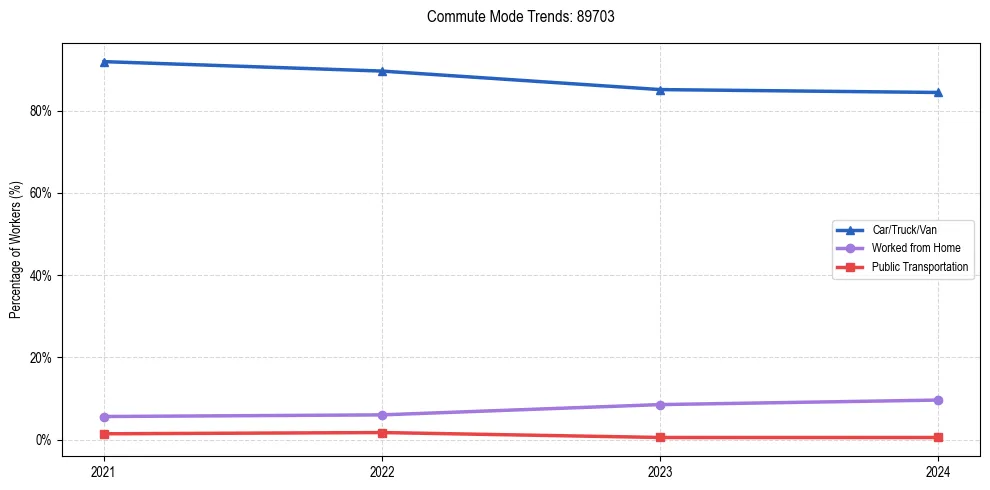 Transportation trends in US ZIP Code 89703