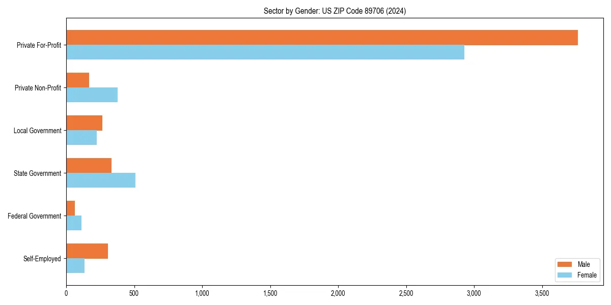 Employment sector breakdown by gender in 