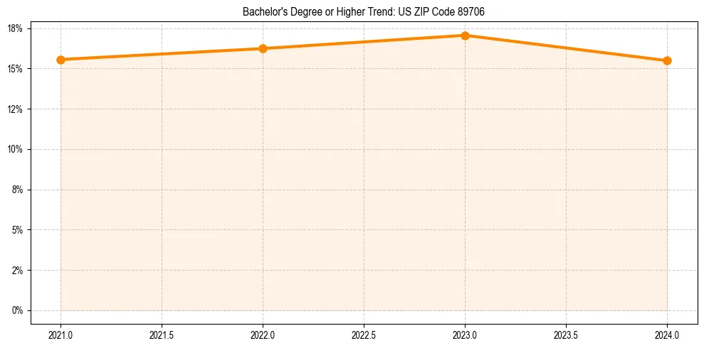 Trend chart showing bachelor degree growth in 