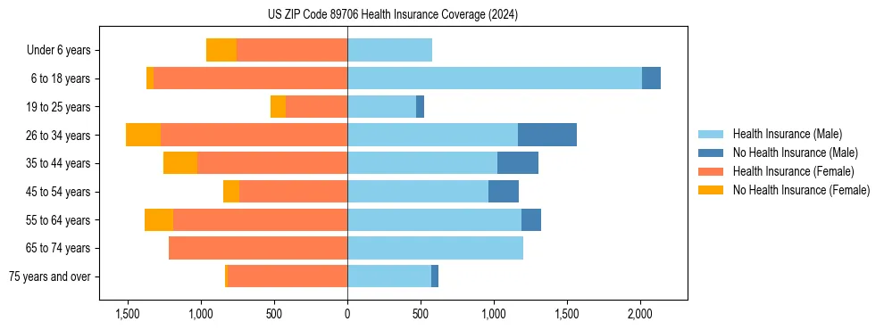 Health insurance pyramid for US ZIP Code 89706