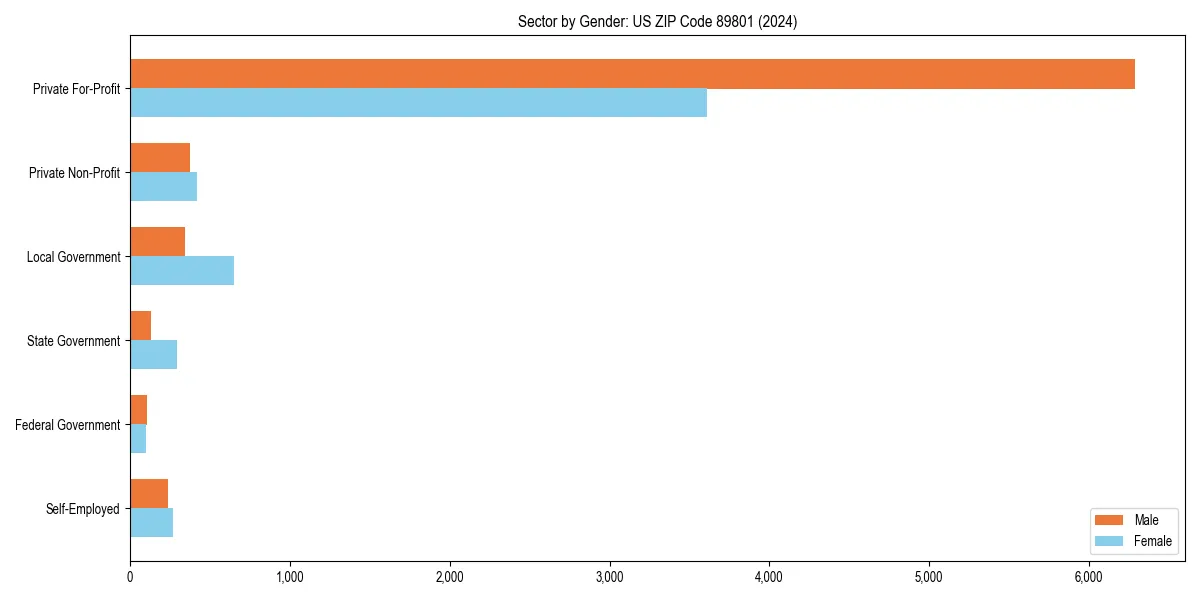 Employment sector breakdown by gender in 