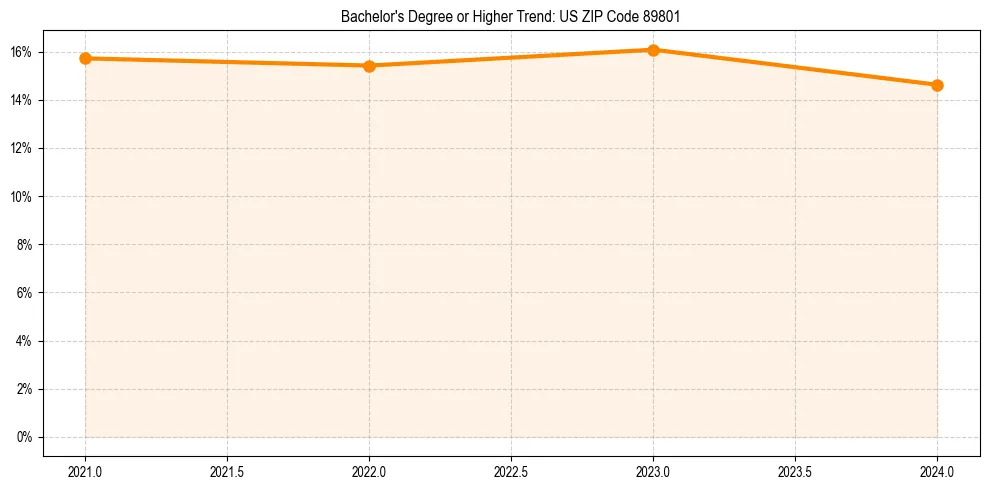 Trend chart showing bachelor degree growth in 