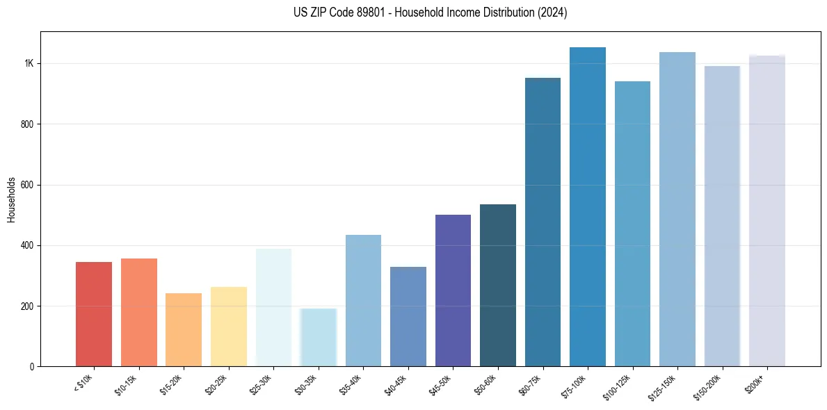 Income Distribution for 