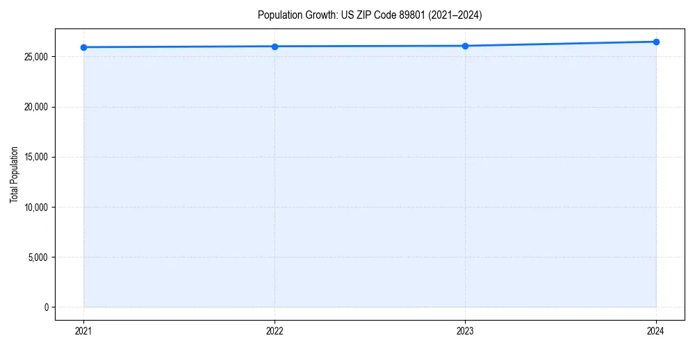 Population trends in 