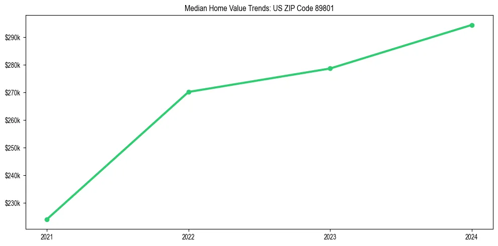 Median property value trends in 