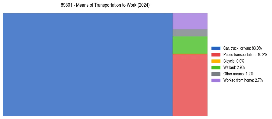 Commute modes in US ZIP Code 89801
