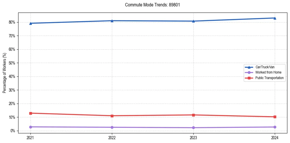 Transportation trends in US ZIP Code 89801