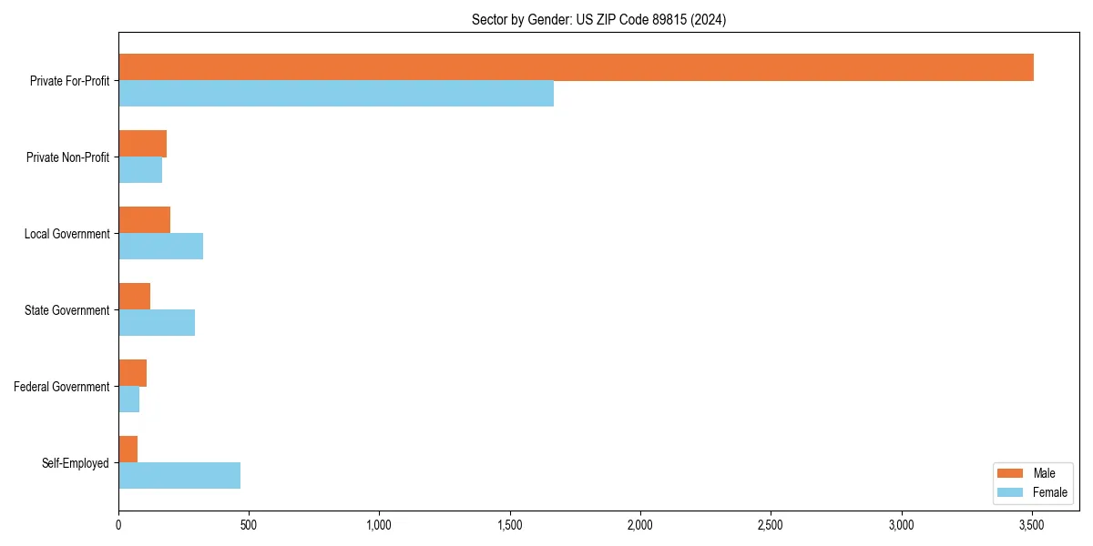 Employment sector breakdown by gender in 