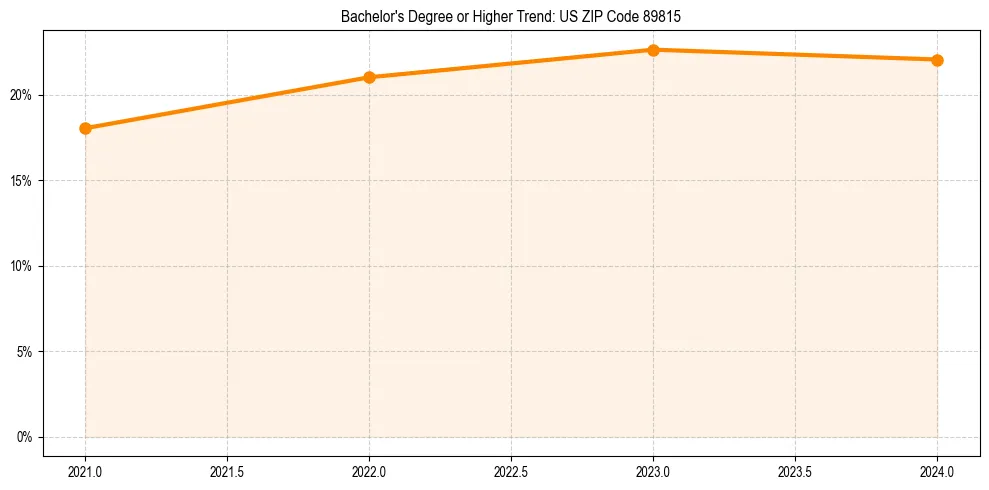 Trend chart showing bachelor degree growth in 