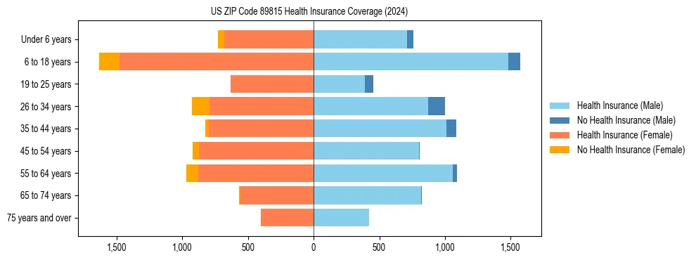 Health insurance pyramid for US ZIP Code 89815