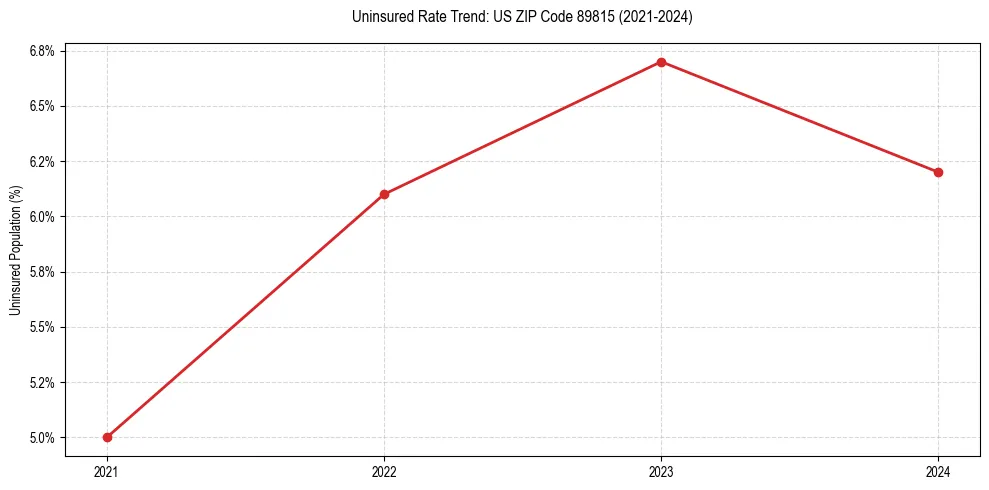 Uninsured trend chart for US ZIP Code 89815