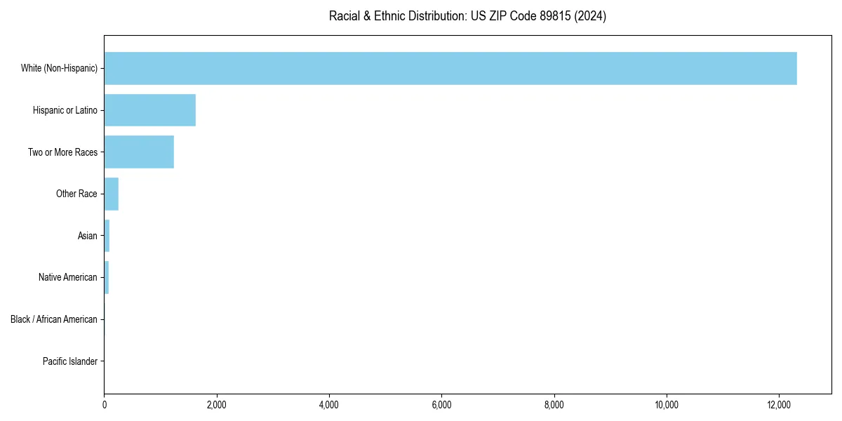 Bar chart showing racial distribution in  for 2024