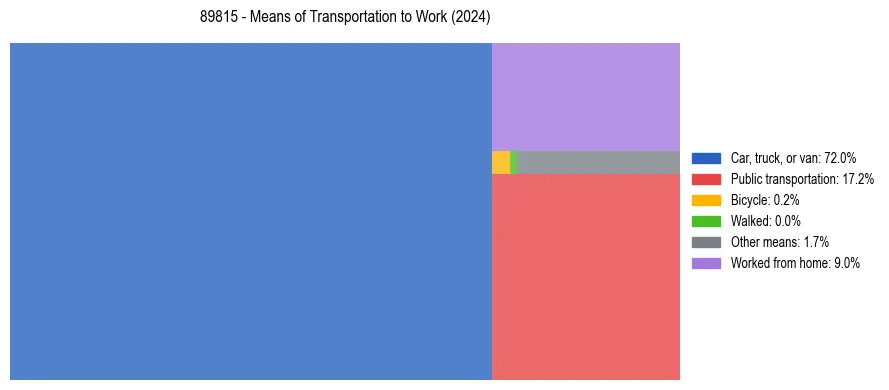 Commute modes in US ZIP Code 89815