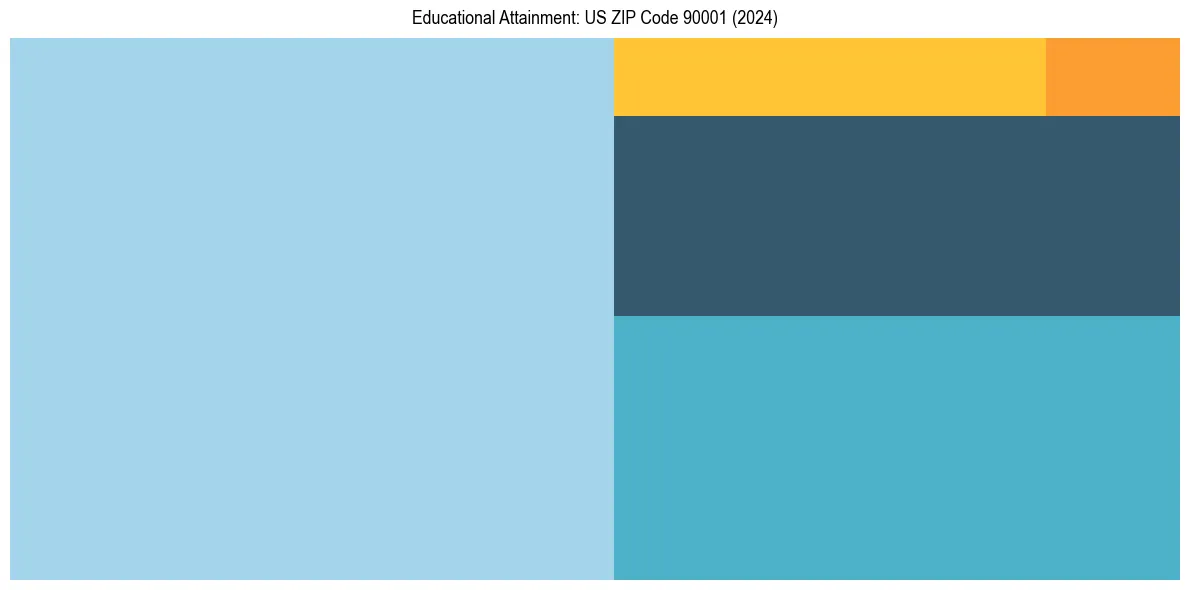 Education Treemap for  in 2024
