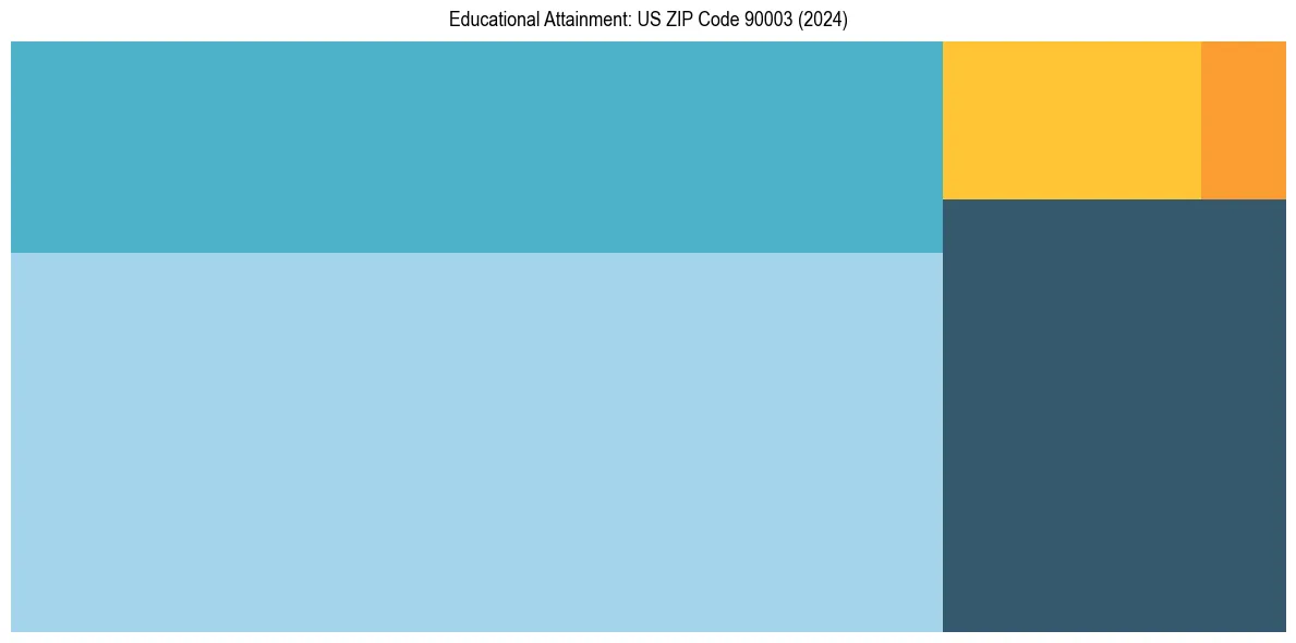 Education Treemap for  in 2024