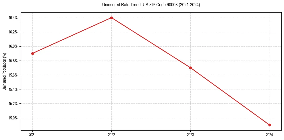 Uninsured trend chart for US ZIP Code 90003