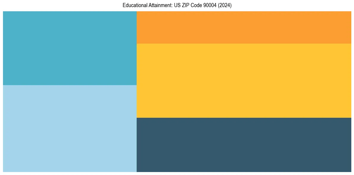 Education Treemap for  in 2024