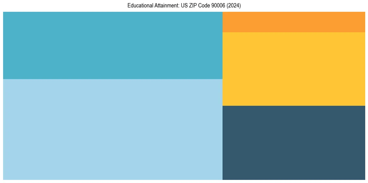 Education Treemap for  in 2024