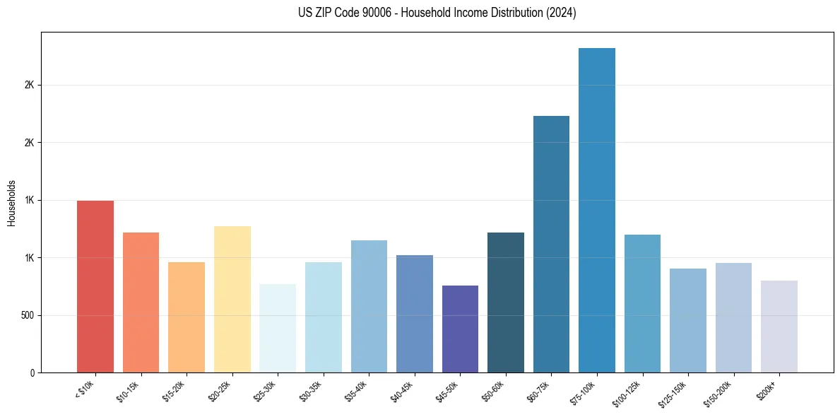 Income Distribution for 