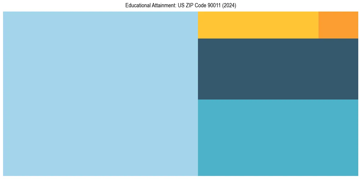Education Treemap for  in 2024