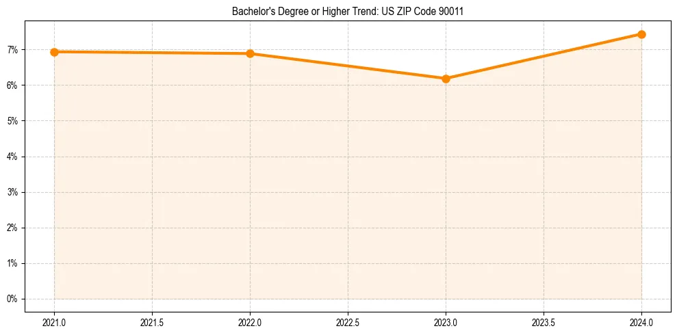 Trend chart showing bachelor degree growth in 