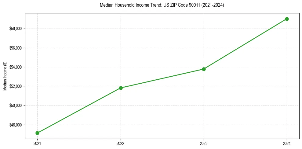 Income trend for 