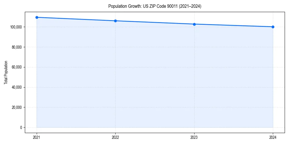 Population trends in 