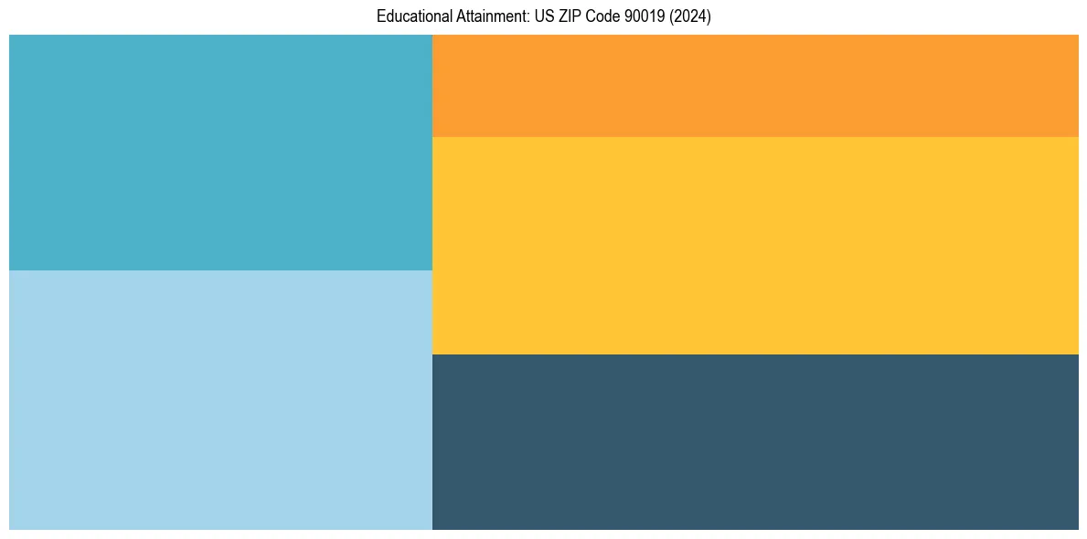 Education Treemap for  in 2024