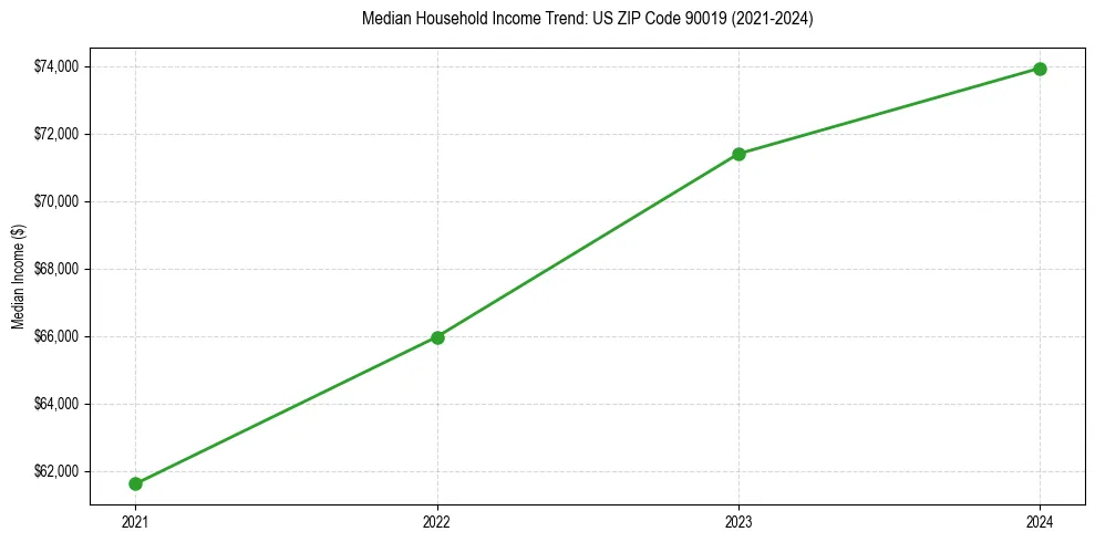 Income trend for 