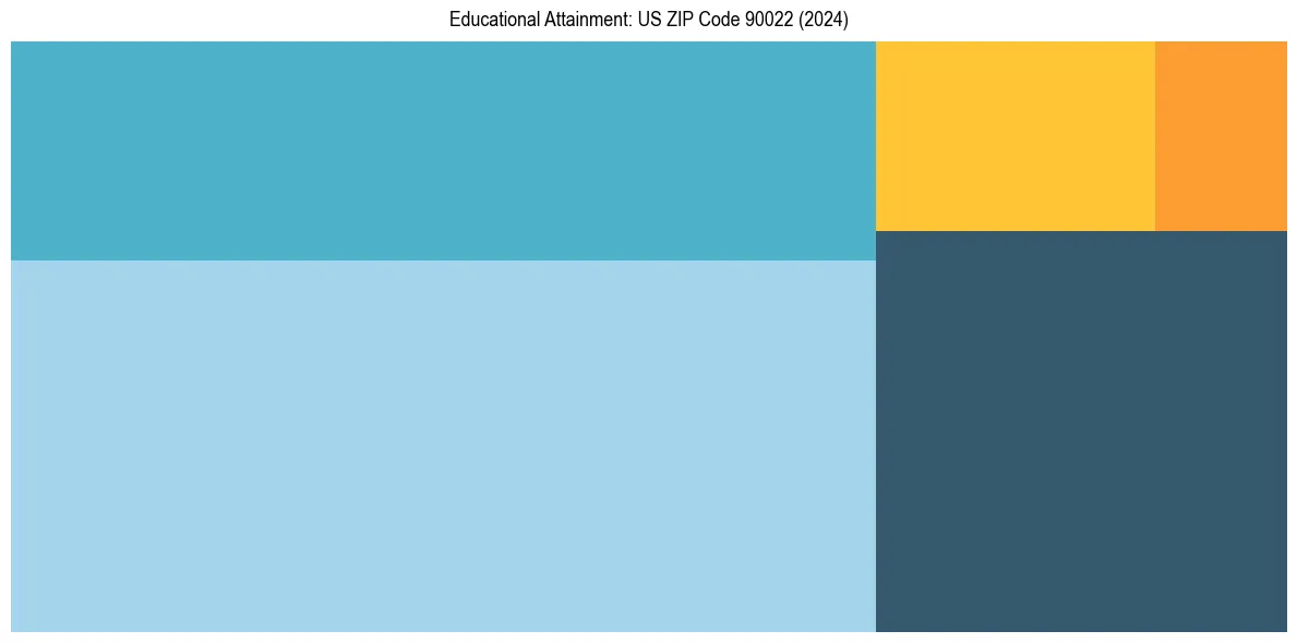 Education Treemap for  in 2024