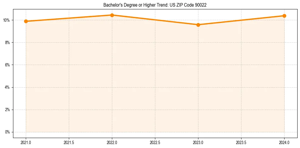 Trend chart showing bachelor degree growth in 
