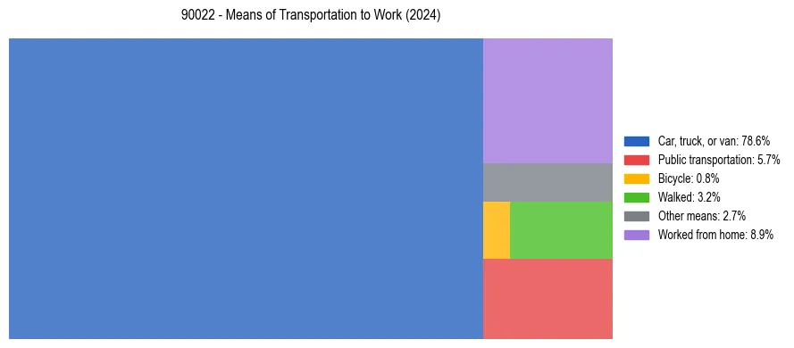 Commute modes in US ZIP Code 90022
