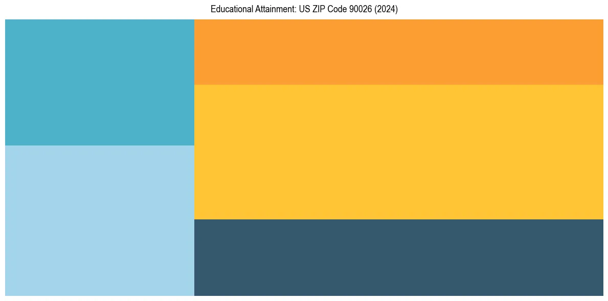Education Treemap for  in 2024