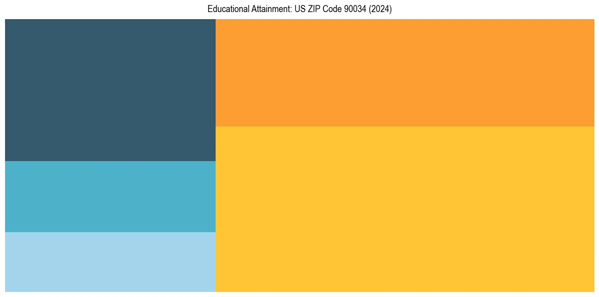 Education Treemap for  in 2024
