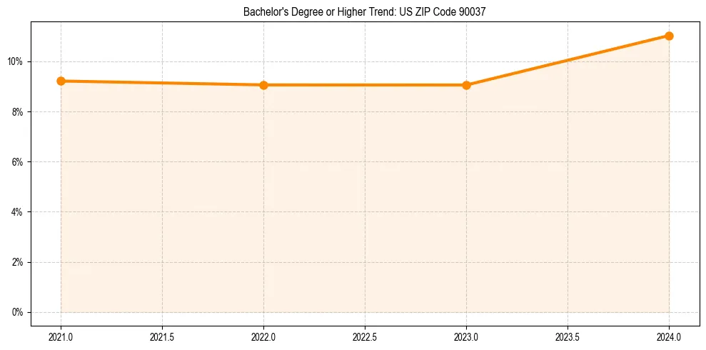 Trend chart showing bachelor degree growth in 