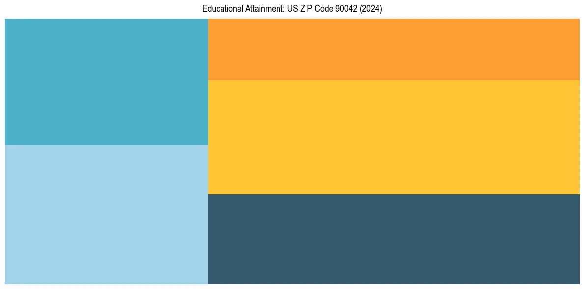 Education Treemap for  in 2024