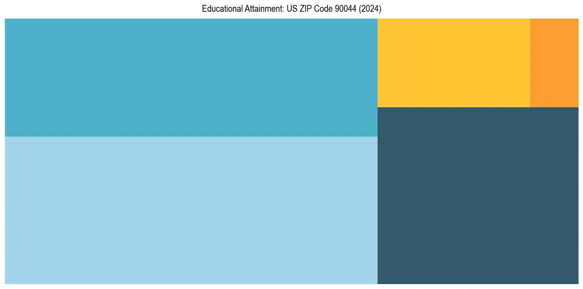 Education Treemap for  in 2024