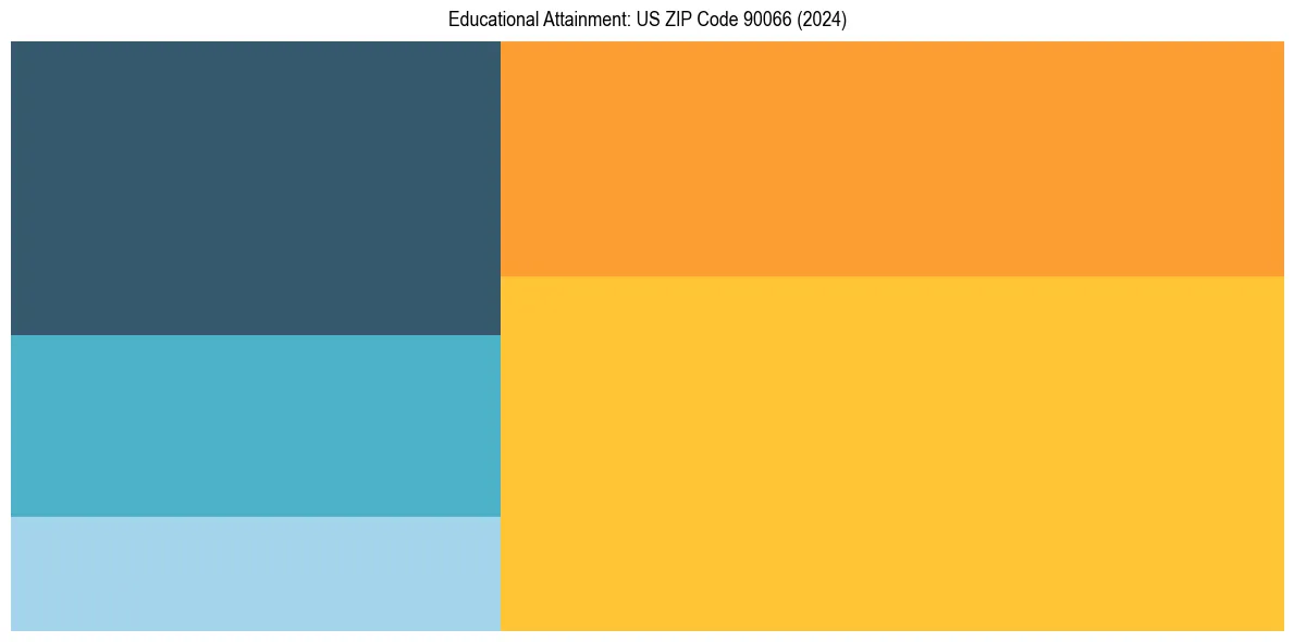Education Treemap for  in 2024