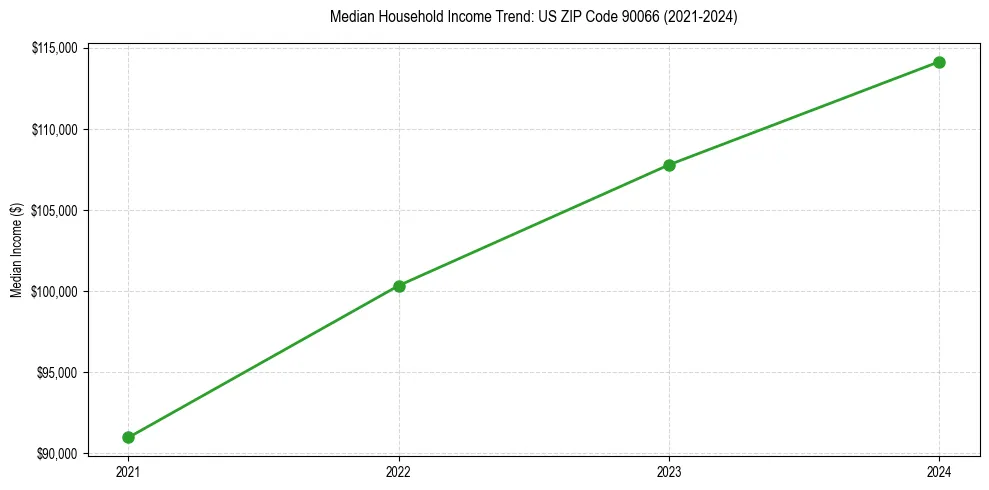 Income trend for 