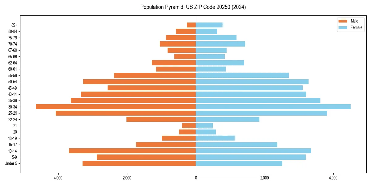 Population pyramid for 