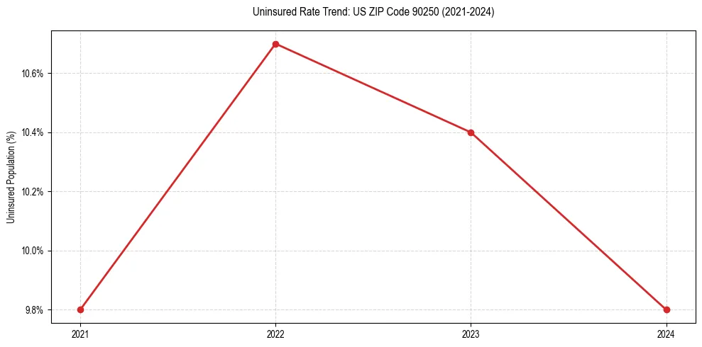 Uninsured trend chart for US ZIP Code 90250